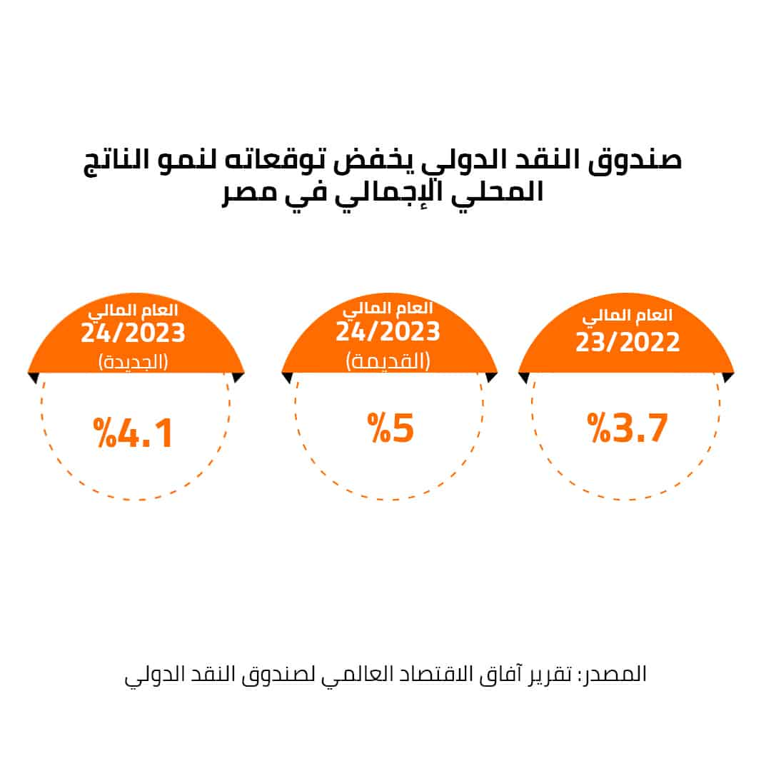 صندوق النقد الدولي يخفض توقعاته على لنمو الناتج المحلي الإجمالي في مصر